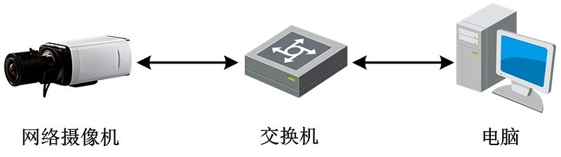網(wǎng)絡(luò)攝像機調(diào)試配置方法