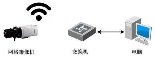 網(wǎng)絡(luò)攝像機調(diào)試配置方法