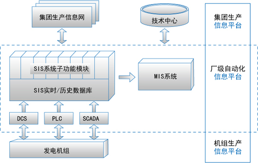 厂级安全仪表系统 厂级安全仪表系统