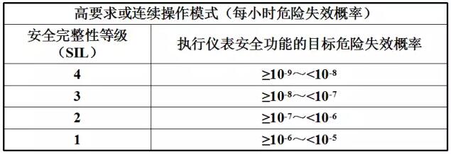 安全仪表系统sil等级 安全仪表系统sil等级