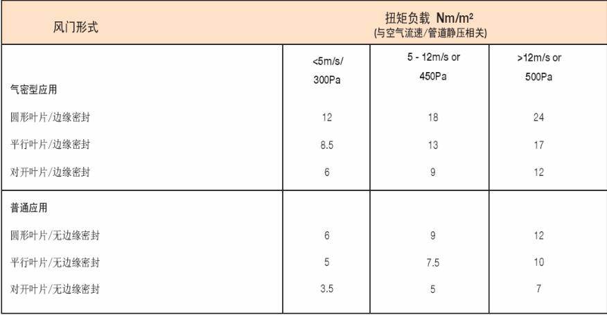 风阀执行器扭矩负载表